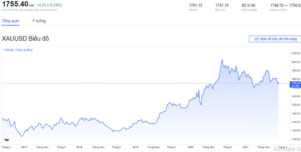 bieu-do-bien-dong-gia-vang-the-gioi-5-nam-qua