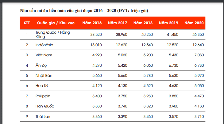 Việt Nam ăn mì tôm nhiều thứ 3 thế giới, sau Trung Quốc, vượt Ấn Độ