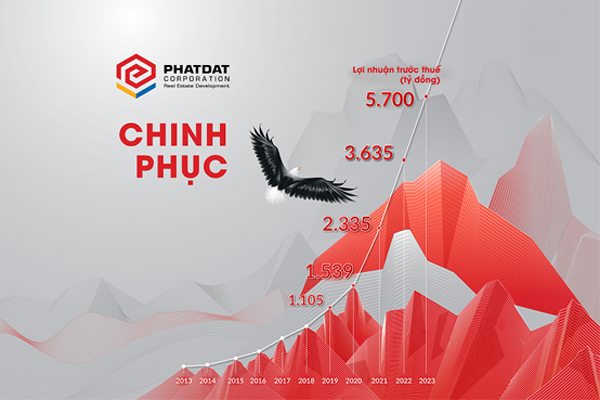 Phát Đạt vào top 5 doanh nghiệp có lợi nhuận cao nhất đầu năm 2021