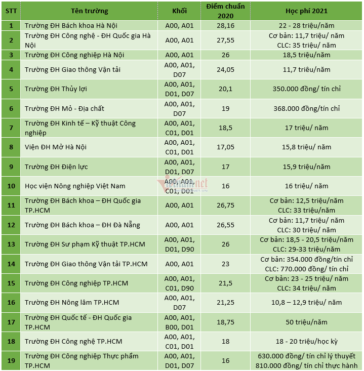 Điểm chuẩn và học phí ngành Tự động hóa ở gần 20 trường đại học