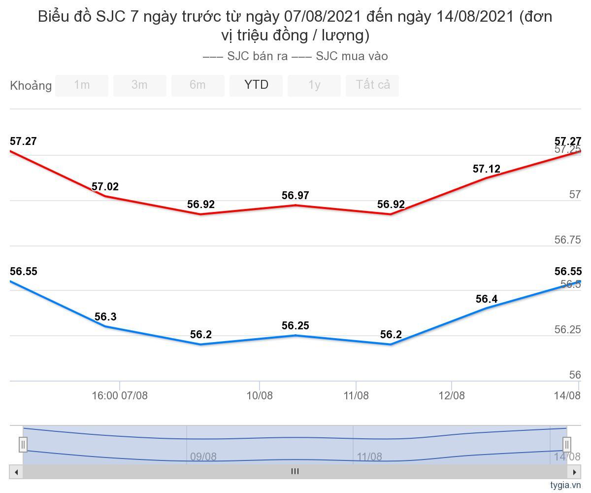 bieu-do-gia-vang-sjc-trong-nuoc-7-ngay-tu-ngay-07-08-2021-den-ngay-14-08-2021