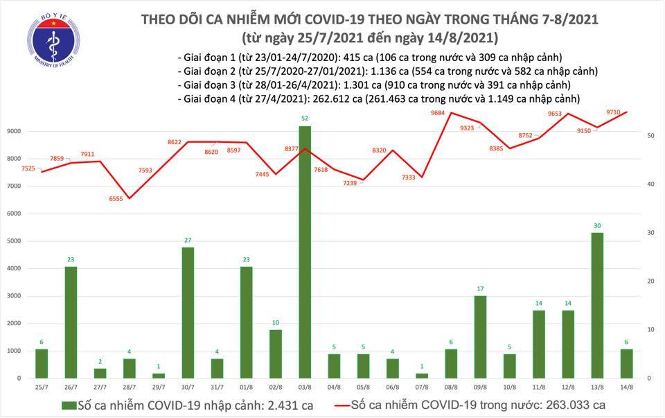 Ngày 14/8 thêm 9.716 ca Covid-19, tiêm vắc xin phủ gần 13% dân số