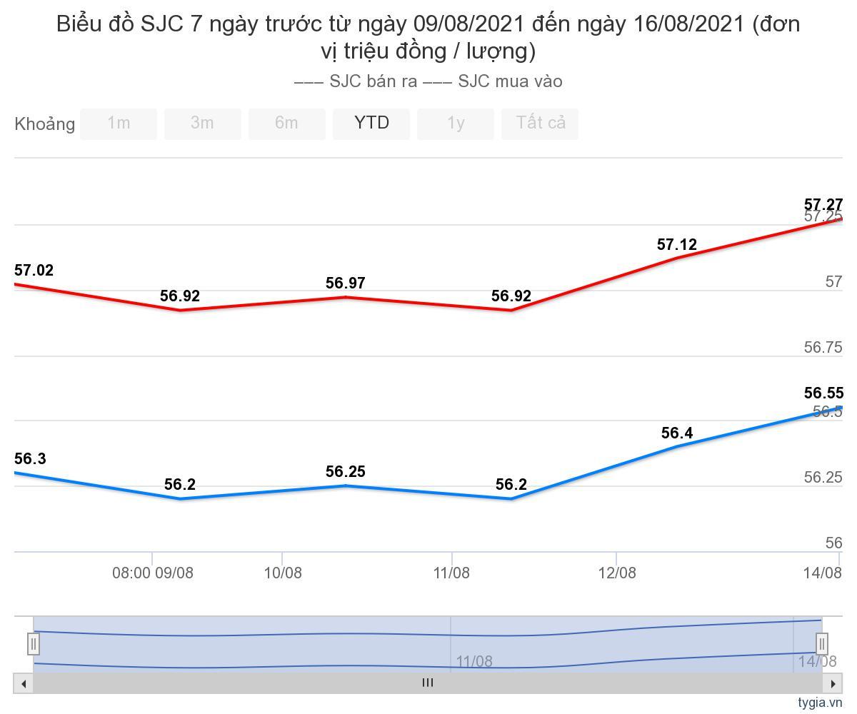 bieu-do-gia-vang-sjc-tu-ngay-09-08-2021-den-ngay-16-08-2021