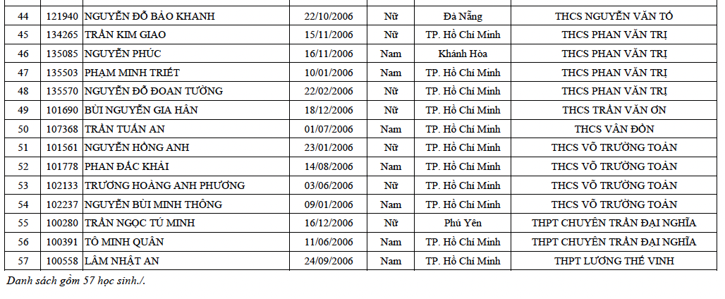 Danh sách trúng tuyển lớp 10 Chuyên Lê Hồng Phong TP.HCM