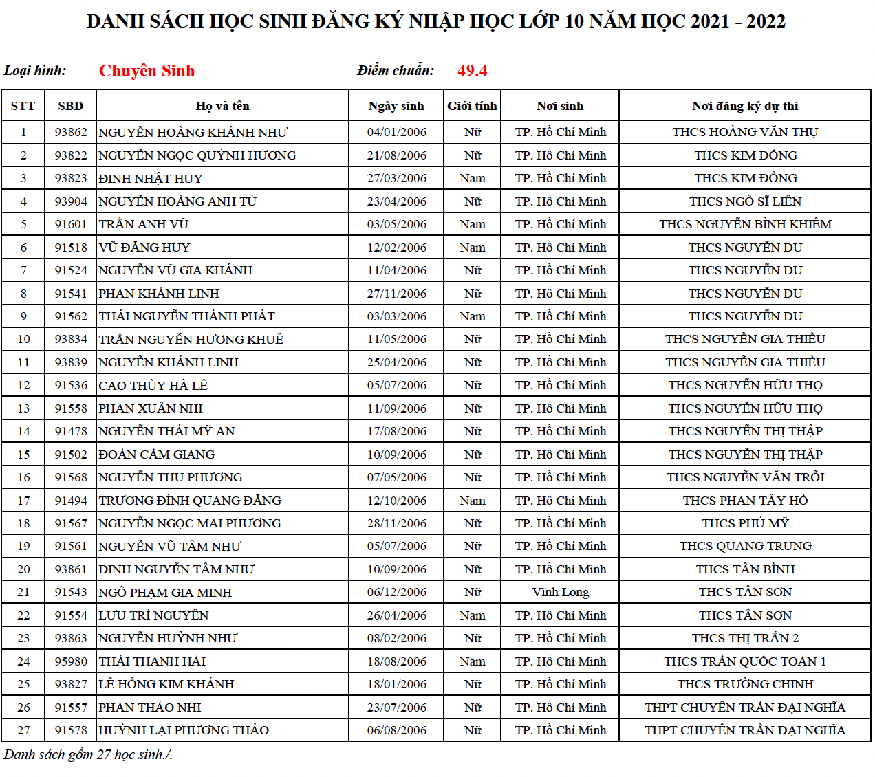 Danh sách trúng tuyển lớp 10 Chuyên Lê Hồng Phong TP.HCM