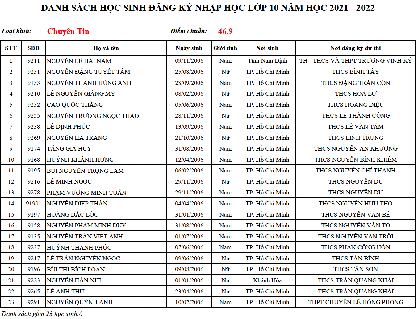 Danh sách trúng tuyển lớp 10 Chuyên Lê Hồng Phong TP.HCM