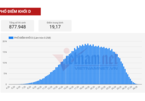 Phổ điểm khối D cả 2 đợt thi tốt nghiệp THPT năm 2021