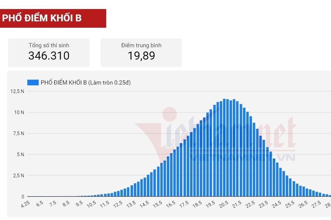 Phổ điểm khối B sau 2 đợt thi tốt nghiệp năm 2021