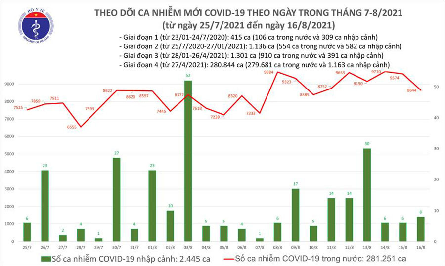 Ngày 16/8 có 8.652 ca Covid-19 mới, thêm 4.473  bệnh nhân khỏi bệnh