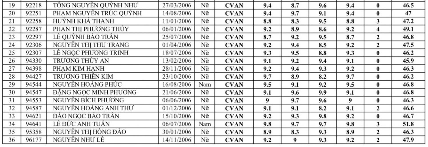 Danh sách trúng tuyển lớp 10 Chuyên Trần Đại Nghĩa