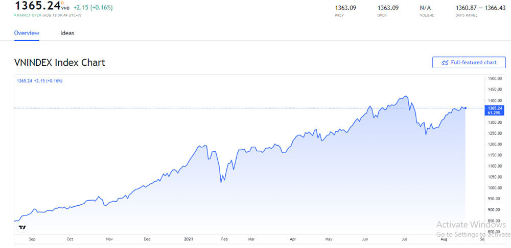 bieu-do-chi-so-vn-index-18-8-2021