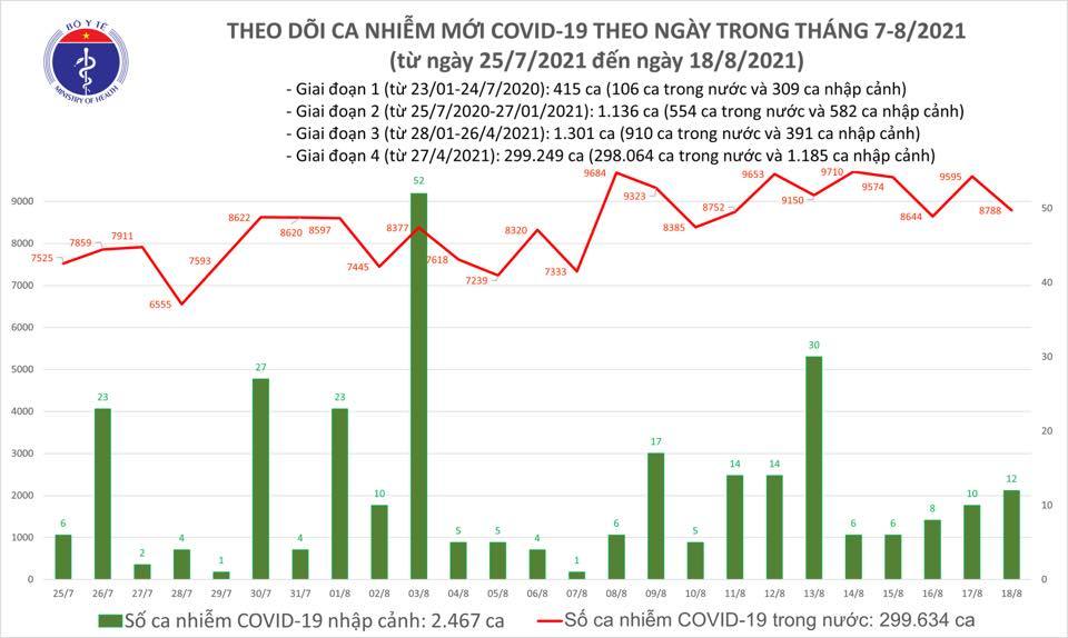 Ngày 18/8 ghi nhận 8.800 ca Covid-19 mới, giảm 807 ca so với hôm qua