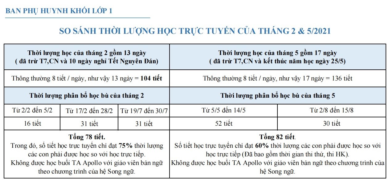 Phụ huynh phản đối học phí online, Trường Nguyễn Bỉnh Khiêm nói gì?