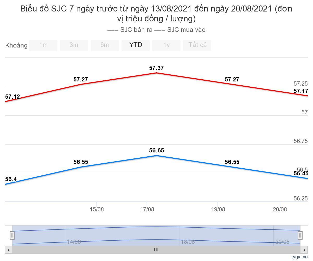 bieu-do-gia-vang-sjc-tu-ngay-13-08-2021-den-ngay-20-08-2021