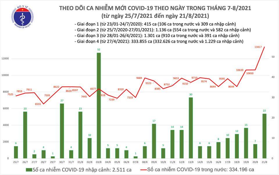 Việt Nam thêm 11.321 ca Covid-19, 190.681 liều vắc xin được tiêm