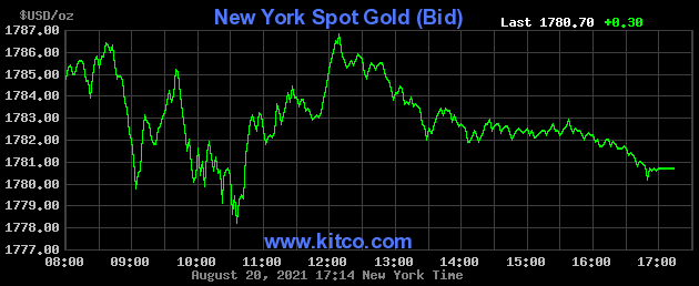 bieu-do-bien-dong-gia-vang-the-gioi
