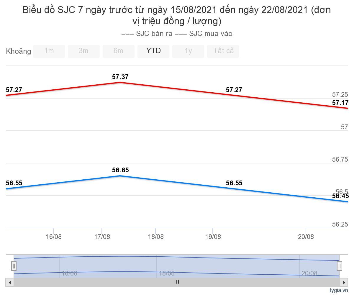 bieu-do-gia-vang-sjc-tuan-qua-tu-15-08-2021-den-ngay-22-08-2021