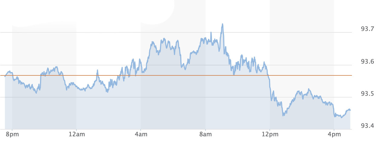 bieu-do-chi-do-US-Dollar-Index