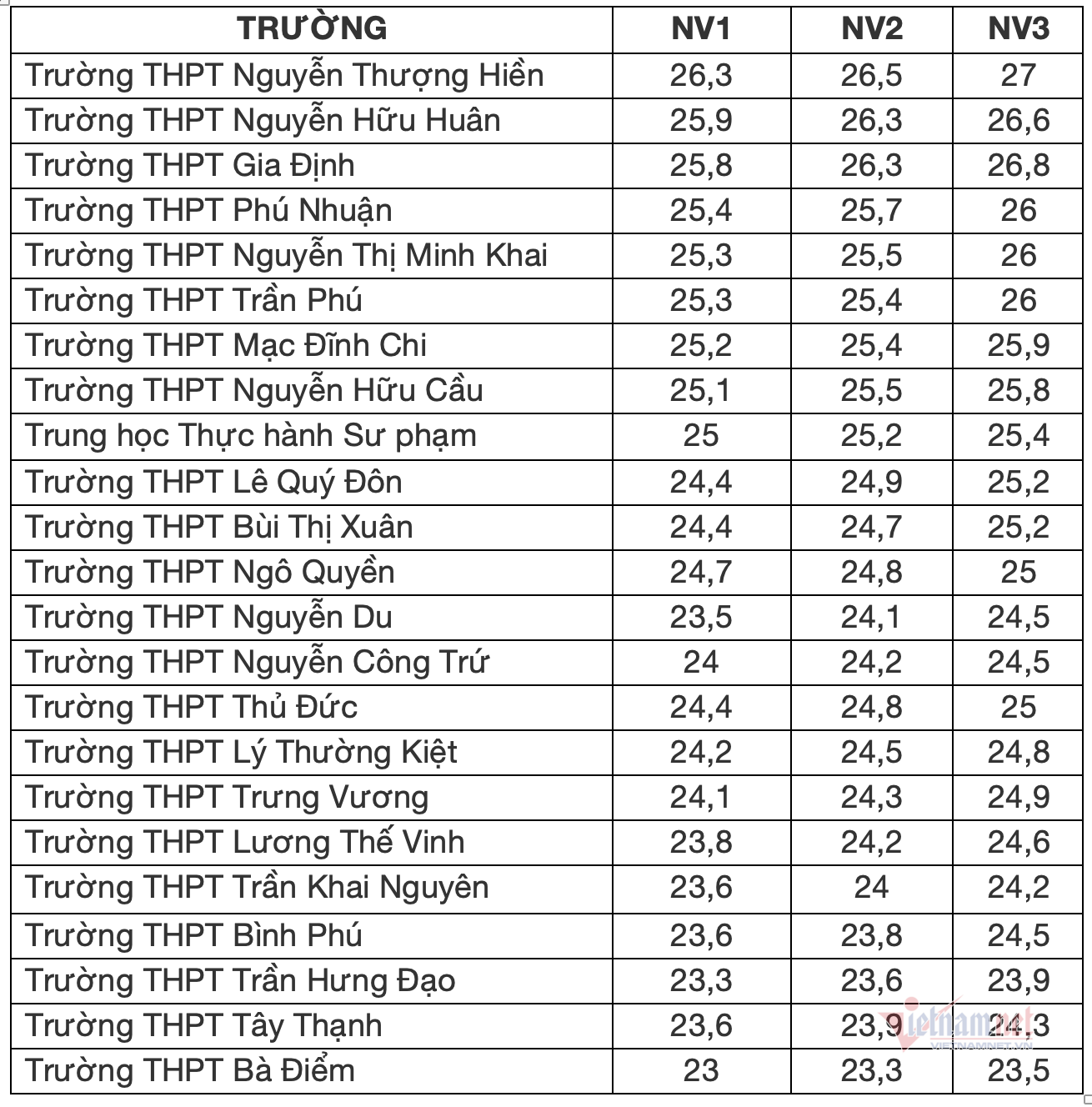 20 trường có điểm chuẩn vào lớp 10 cao nhất TP.HCM năm 2021