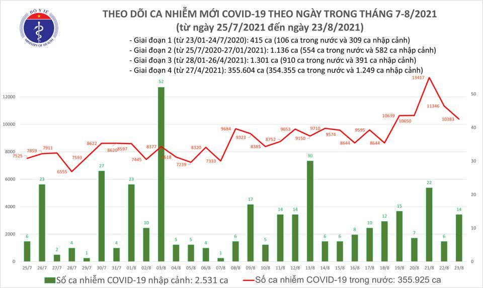 Ngày 23/8 có 10.397 ca Covid-19 mới, Bình Dương có số mắc giảm nhiều
