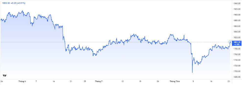 bieu-do-bien-dong-gia-vang-the-gioi-3-thang-qua