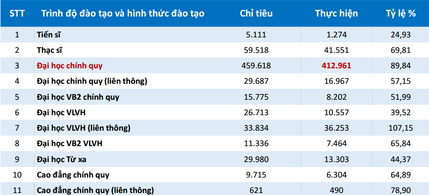 Không tuyển sinh đủ trình độ đại học, thạc sĩ, tiến sĩ