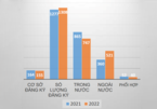 Over 2,500 lecturers register for doctoral programs under State-funded project