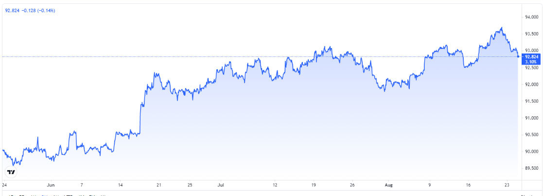 bieu-do-bien-dong-chi-so-US-Dollar-Index-trong-3-thang-qua