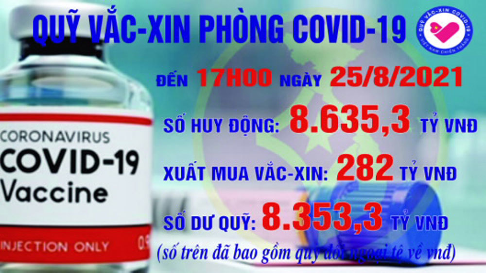 17h ngày 25/8: Xuất mua vắc xin 282 tỷ, số dư Quỹ còn 8.353,3 tỷ đồng