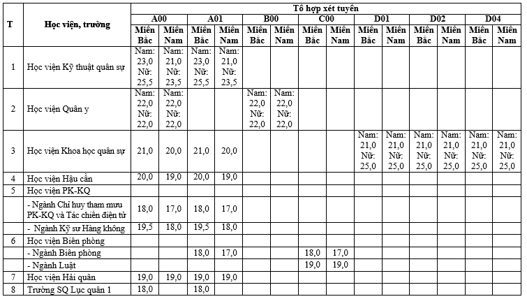 Điểm sàn khối trường quân đội năm 2021