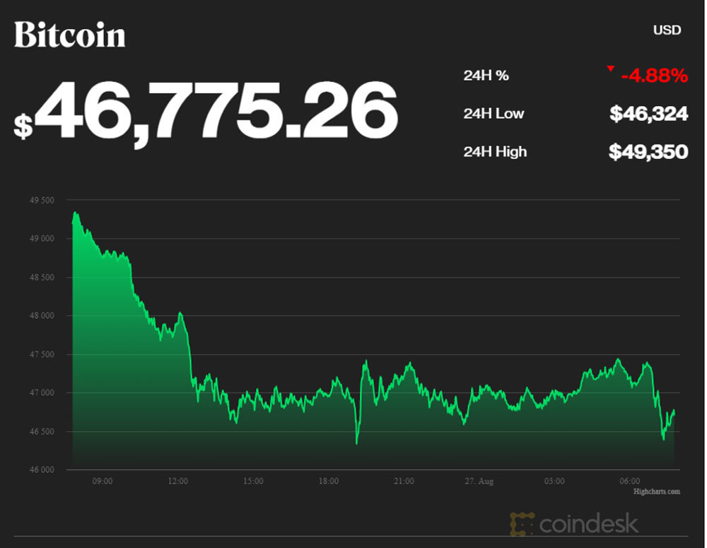 bieu-do-gia-bitcoin-ngay-27-08-2021-giam-manh