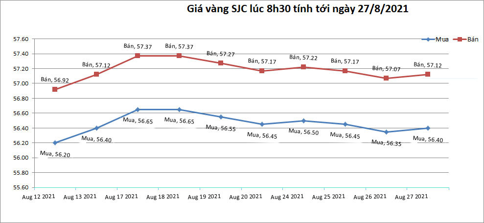bieu-do-gia-vang-sjc-tinh-den-8h30-ngay-27-08-2021