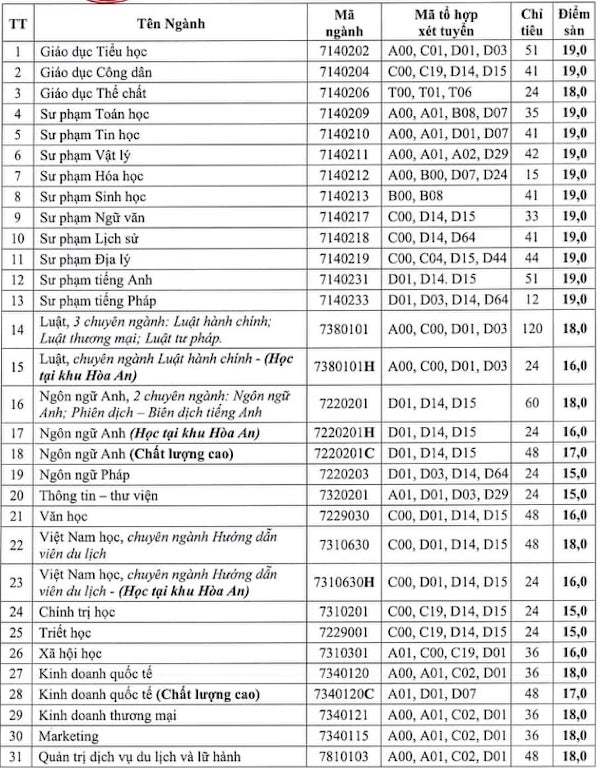 Điểm sàn Trường Đại học Cần Thơ năm 2021