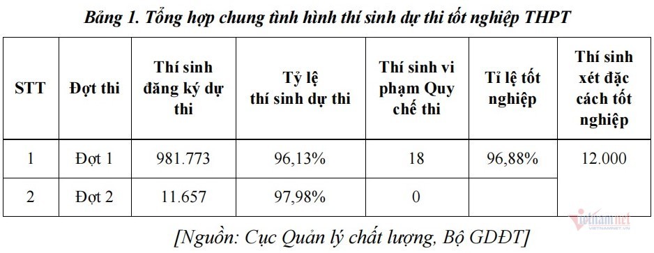 Tỷ lệ đỗ tốt nghiệp THPT năm 2021 của cả nước là 96,88%