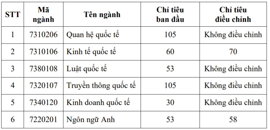 Điểm sàn Học viện Ngoại giao năm 2021