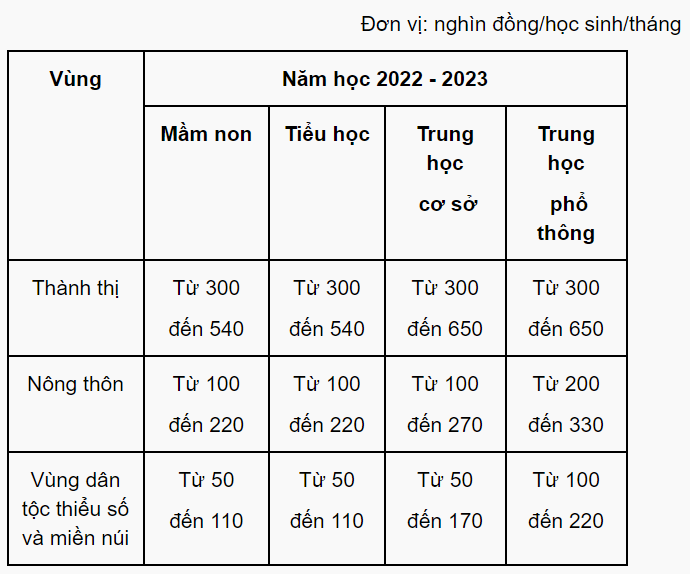 Các tỉnh xem xét, quyết định không thu học phí khi thiên tai, dịch bệnh