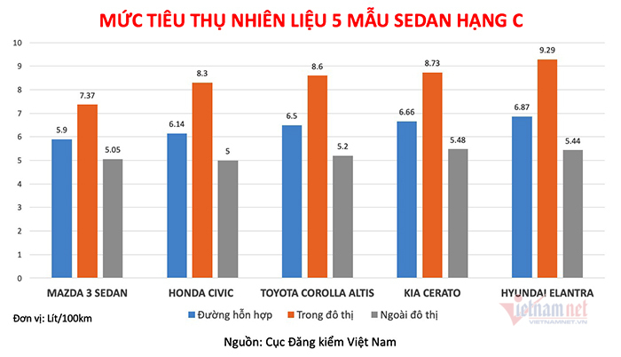 Xe sedan hạng C nào ở Việt Nam uống xăng khoẻ nhất?