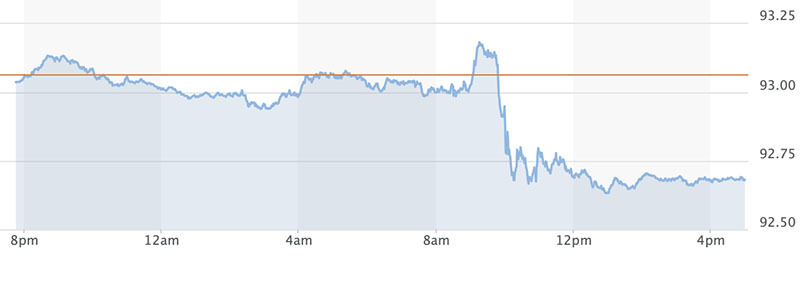 bieu-do-bien-dong-chi-so-us-dollar-index-ngay-30-08-2021