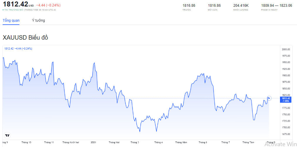bieu-do-bien-dong-gia-vang-quoc-te-31-08-2021