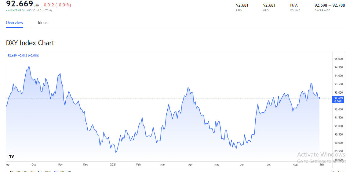 bieu-do-bien-dong-chi-so-us-dollar-index-tren-thi-truong-quoc-te-ngay-31-08-2021