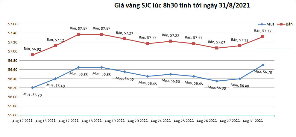 bieu-do-gia-vang-sjc-tinh-den-8h30-ngay-31-08-2021