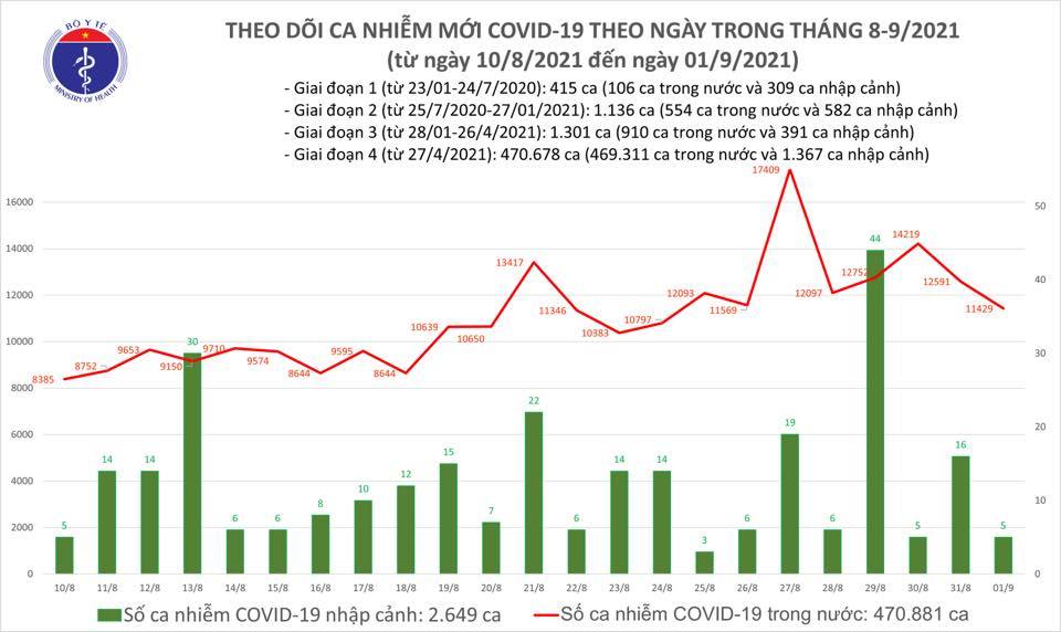 Ngày 1/9 thêm 11.434 ca Covid-19, Bình Dương có số mắc giảm mạnh