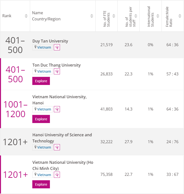 2 đại học Việt Nam lọt top 1.000 đại học tốt nhất thế giới năm 2022