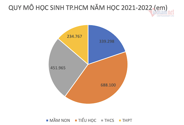 TP.HCM: Nỗ lực trước những bộn bề của năm học mới