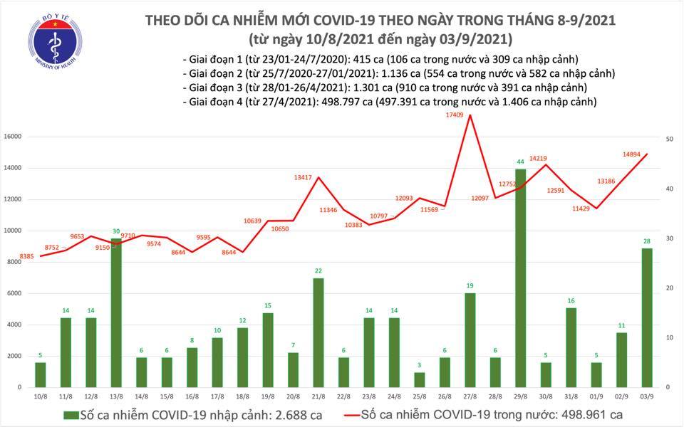 Ngày 3/9 thêm 14.922 ca Covid-19, riêng TP.HCM có 8.499 bệnh nhân