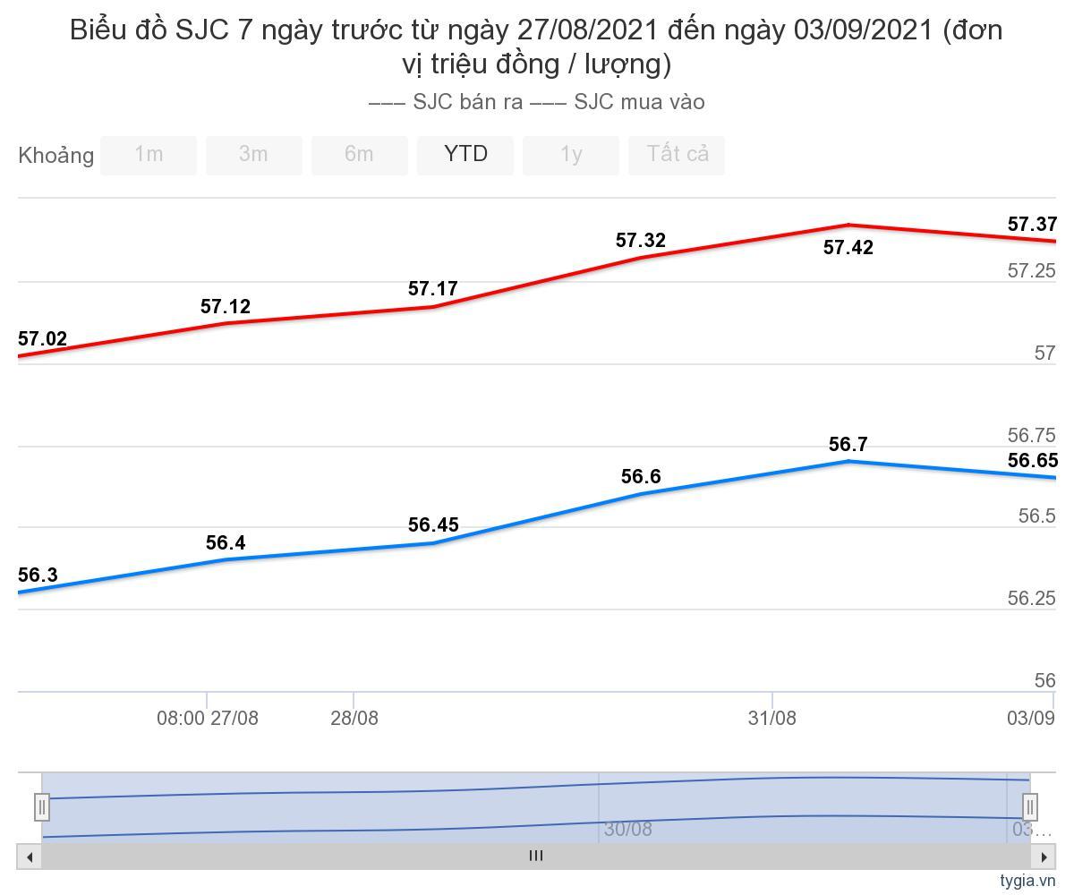 bieu-do-gia-vang-sjc-tuan-qua-tu-27-08-2021-den-ngay-03-09-2021