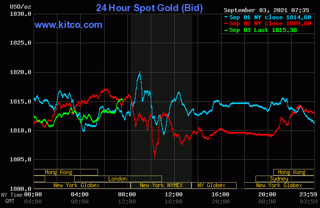bieu-do-gia-vang-the-gioi-3-ngay-qua