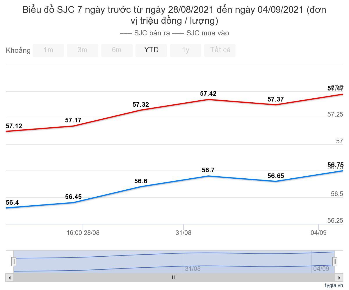 bieu-do-bien-dong-gia-vang-sjc-7-ngay-qua-tu-28-08-2021-den-ngay-04-09-2021