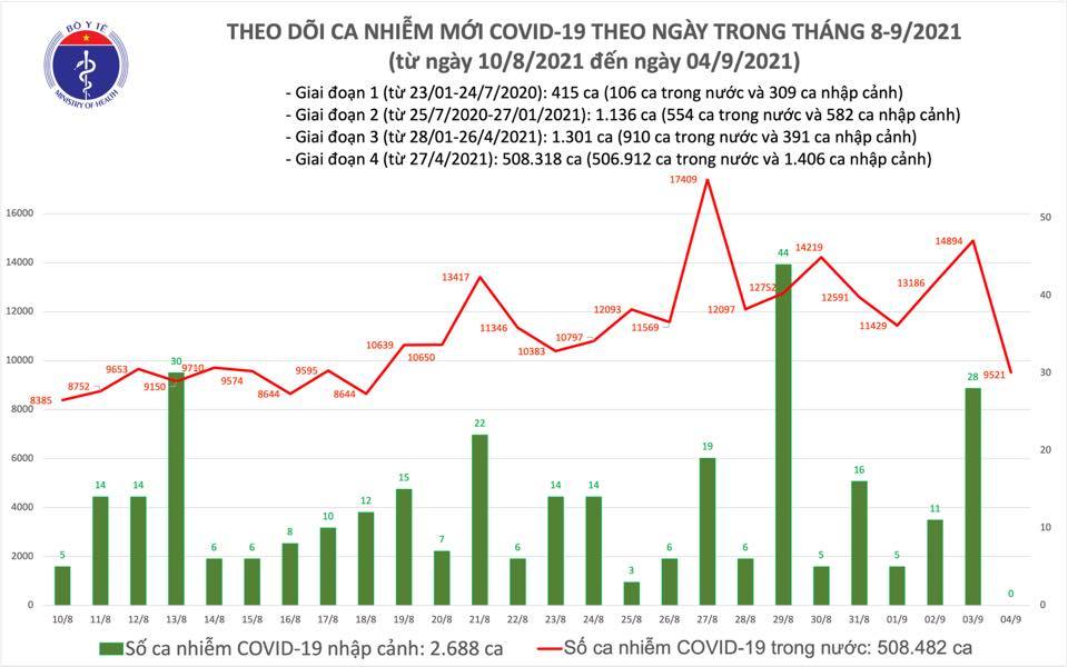 Ngày 4/9, thêm 9.521 ca Covid-19, TP.HCM giảm 4.395 trường hợp