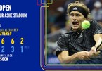 US Open: Jack Sock 'dâng' vé vòng 4 cho Alexander Zverev
